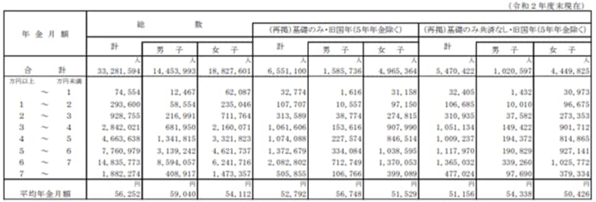 出所：厚生労働省「令和2年度 厚生年金保険・国民年金事業の概況」