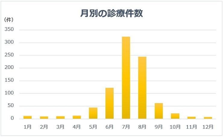 出所：アニコム損害保険株式会社「「犬の熱中症週間予報」を4月28日から配信開始」