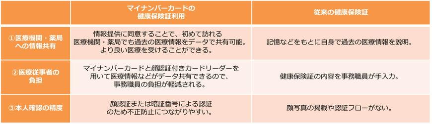 出所：厚生労働省「マイナンバーカードの健康保険証利用のメリット」