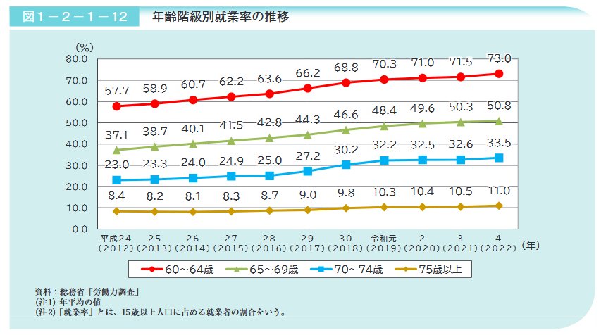 出所：内閣府「令和5年版高齢社会白書」