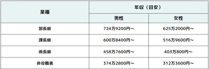 出所：厚生労働省「令和5年賃金構造基本統計調査の概況」を基に筆者作成