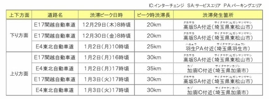 出所：NEXCO東日本 年末年始期間の高速道路における渋滞予測について【NEXCO東日本版】