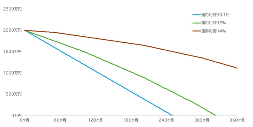 筆者作成。65歳0カ月時点で2000万円を有し、毎月8万円取り崩すとする。毎月各運用利率の1/12だけ資産が増えるものとする。運用益にかかる税金や運用コスト等は考慮しない。金額は各月ごとに四捨五入