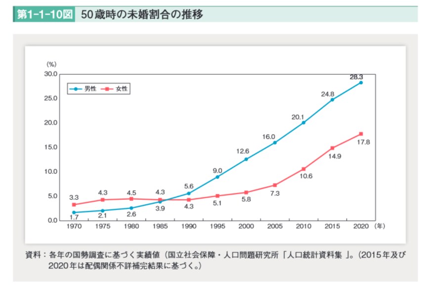 出所：内閣府「令和4年版 少子化社会対策白書」
