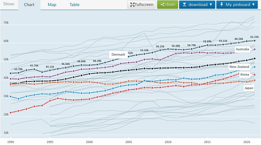 出所：OECD「Average wages」