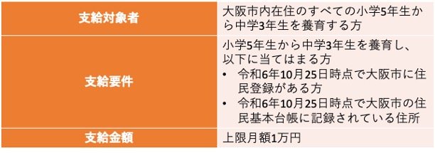 出所:大阪市「大阪市習い事・塾代助成事業」をもとに筆者作成