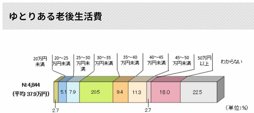 出所：公益財団法人生命保険文化センター「老後の生活費はいくらくらい必要と考える？」