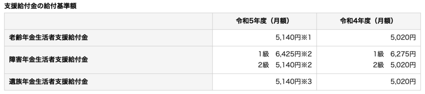 出所：日本年金機構「令和5年4月分からの年金額等について」