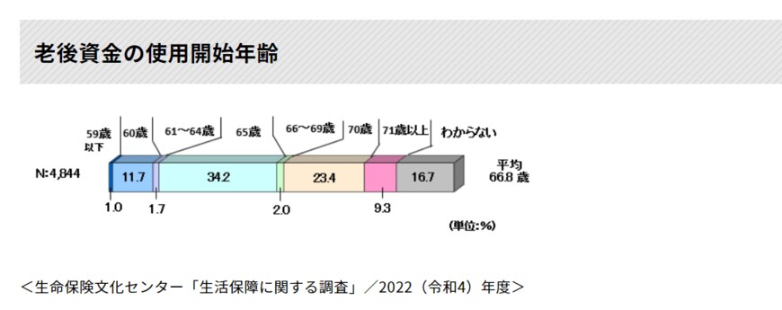出所：生命保険文化センター「生活保障に関する調査」／2022（令和4）年度