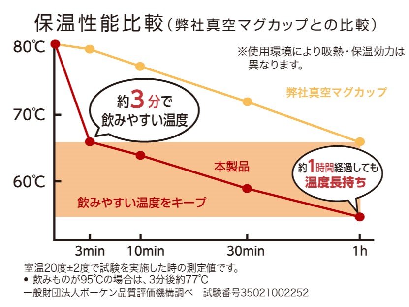 出所：株式会社ドウシシャ　猫舌専科マグカップ