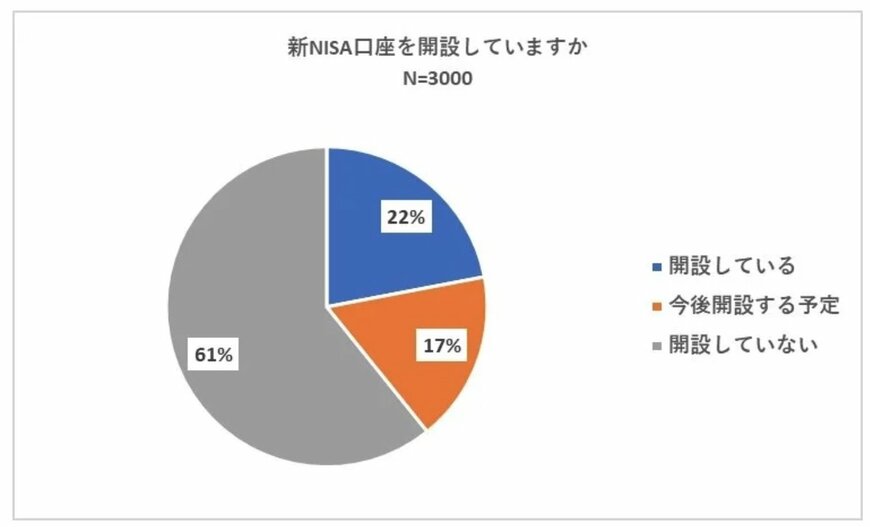出所：株式会社バイアンドホールド「＜調査＞スタート1カ月での新NISA利用の実態調査　投資先トップ3は「投資信託（米国株）」、「投資信託（全世界株）」、「個別株（日本株）」」