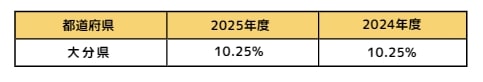 出所：全国健康保険協会「令和7年度の協会けんぽの保険料は3月分（4月納付分）から改定されます」をもとに筆者作成