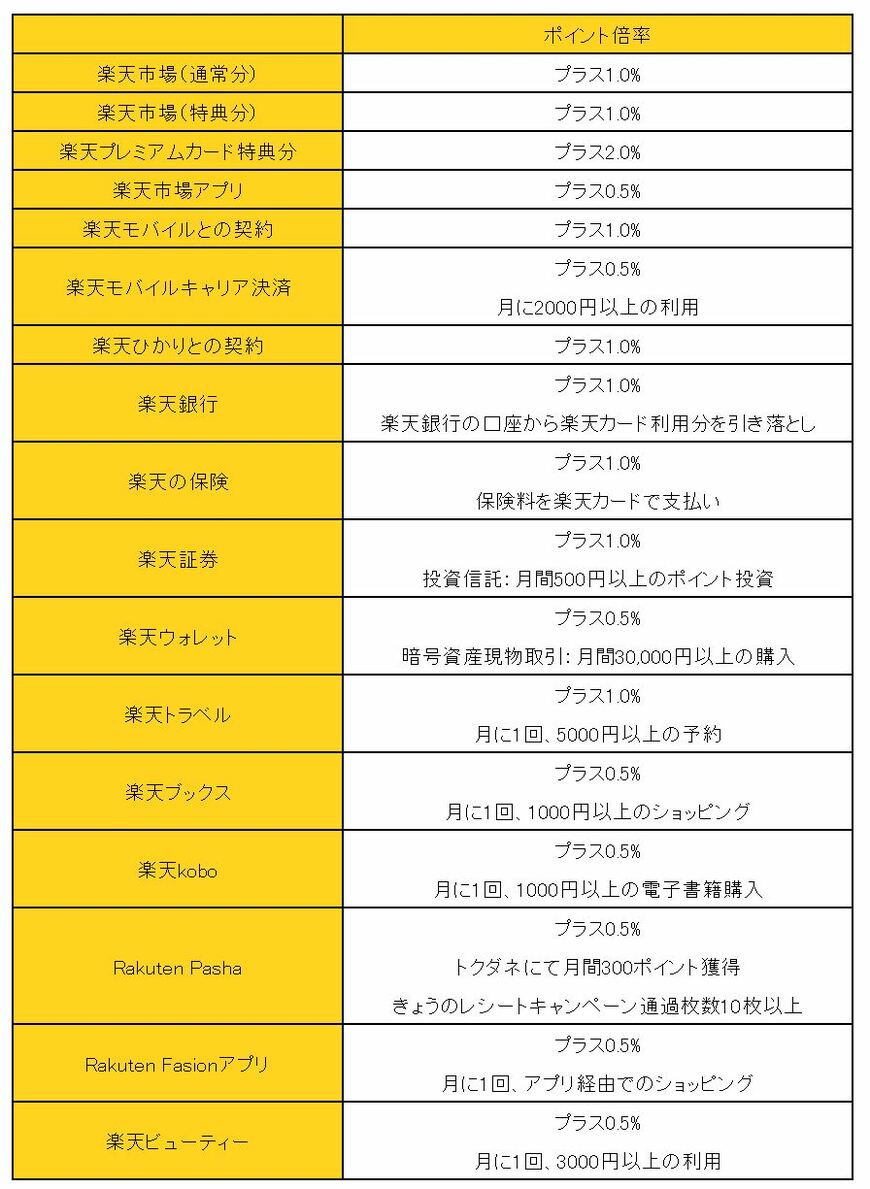 ※楽天カードホームページを参考に、LIMO編集部作成