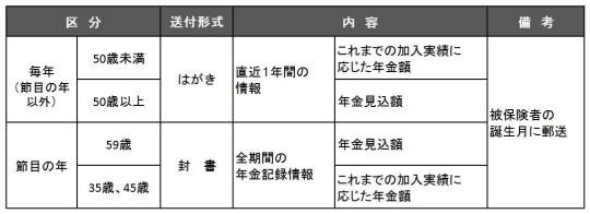 出所：日本年金機構「ねんきん定期便」