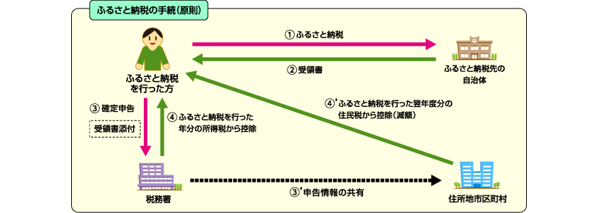 出所：総務省「税金の控除について」