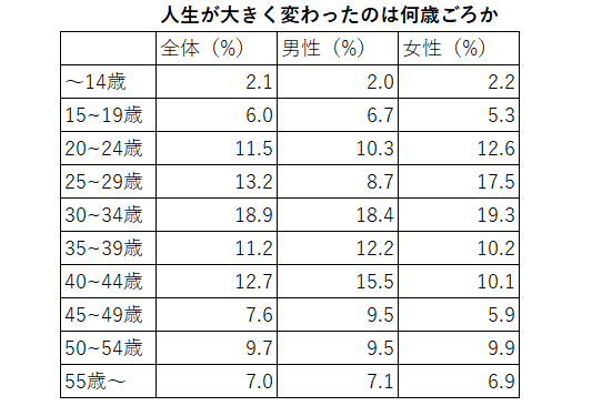 出所：PGF生命「2025年の還暦人（かんれきびと）に関する調査」をもとにLIMO編集部作成