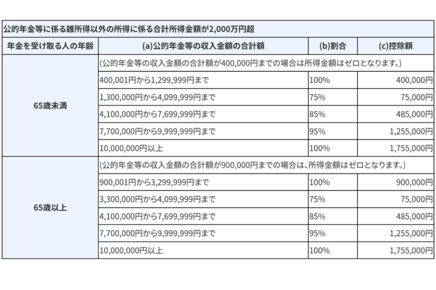 出所：国税庁「No.1600 公的年金等の課税関係」