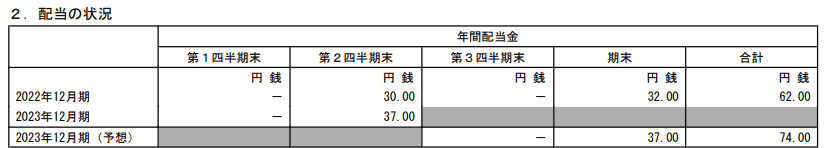 出所：株式会社INPEX「2023年12月期 第2四半期決算短信〔日本基準〕（連結）」