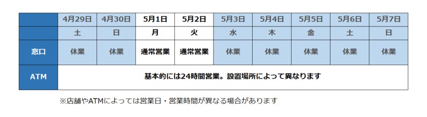 出所：三井住友銀行公式サイト情報をもとに筆者が作成