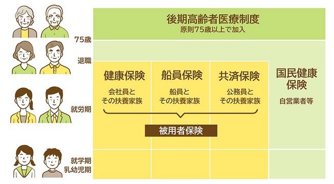 出所：政府広報オンライン「後期高齢者医療制度　医療費の窓口負担割合はどれくらい？」