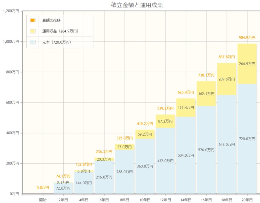 出所：金融庁「資産運用シミュレーション」