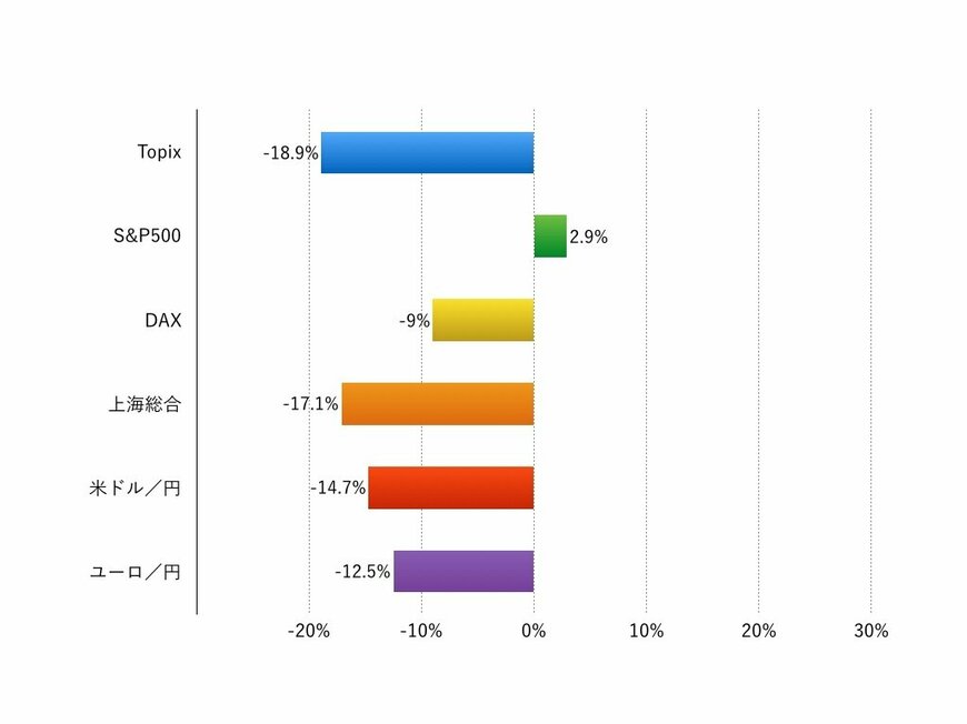 注：現地通貨ベース、為替は円安が+、円高が-表示