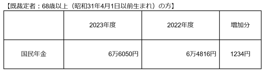 出所：日本年金機構：「令和5年4月分からの年金額等について」　を元に筆者作成