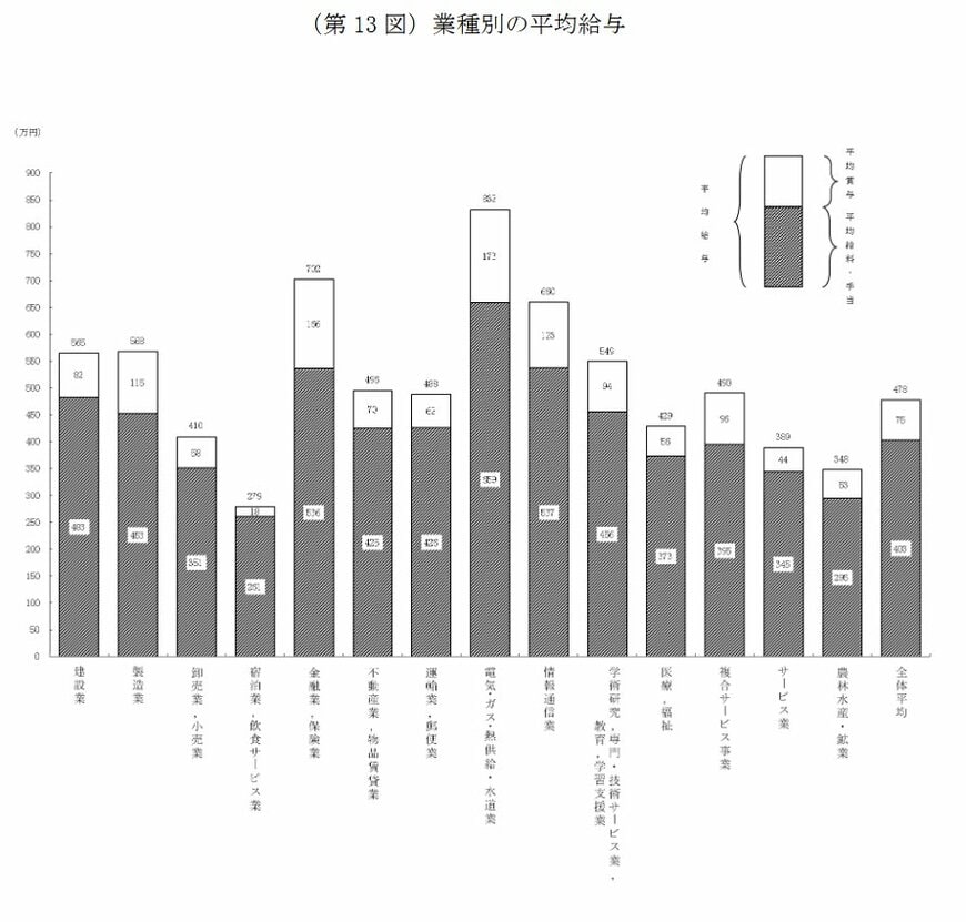 出所：国税庁「令和6年分 民間給与実態統計調査」