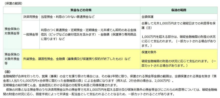 出所：預金保険機構「万が一金融機関が破綻した時」