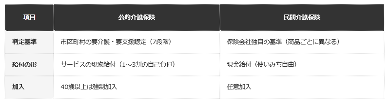 前提：厚生労働省公表の資料と一般的な民間介護保険の仕組みに基づく編集部整理