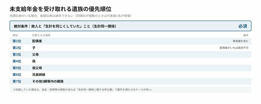 未支給年金を受け取れる遺族の優先順位