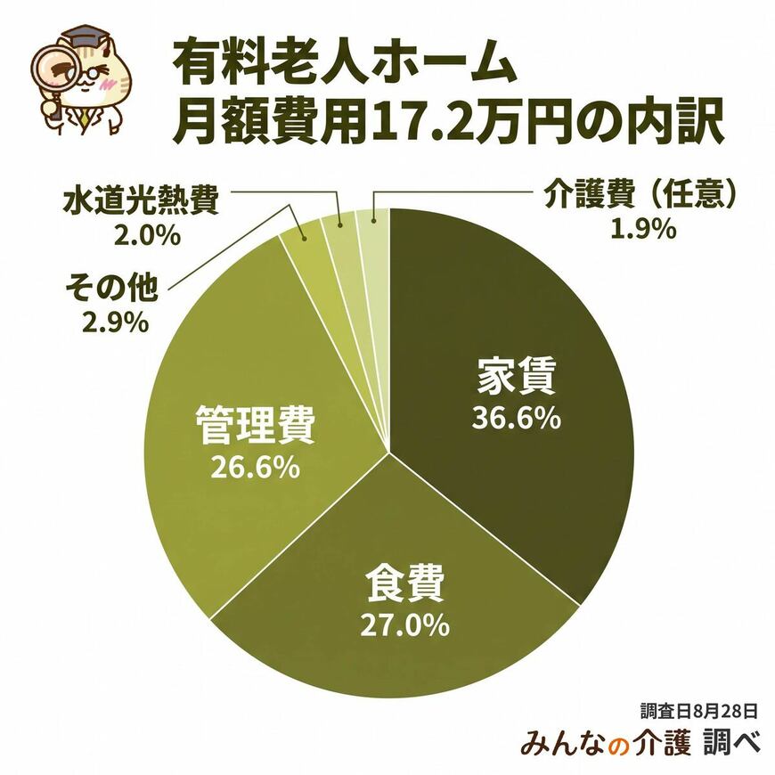 有料老人ホーム月額費用（平均17.2万円）の内訳