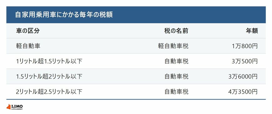 自家用乗用車の毎年の税額