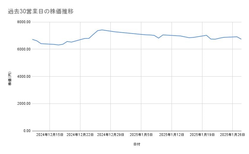 川崎重工業の株価推移(過去30営業日)