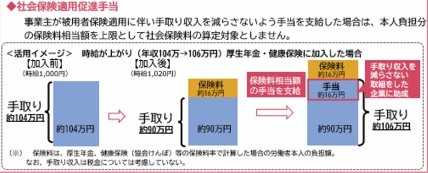 社会保険適用促進手当