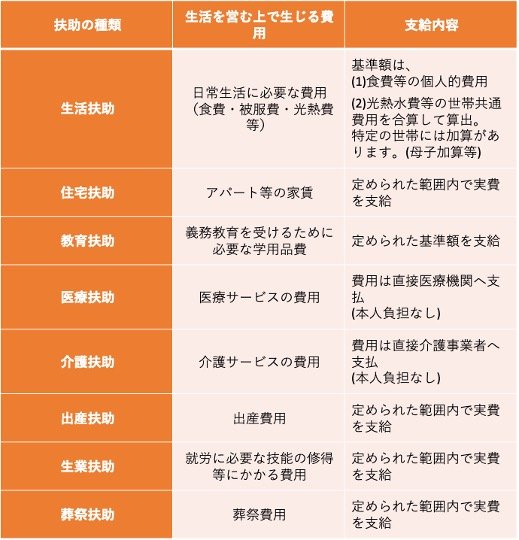 生活保護：8つの扶助