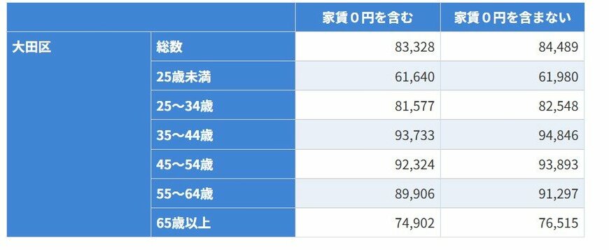 大田区の家賃平均