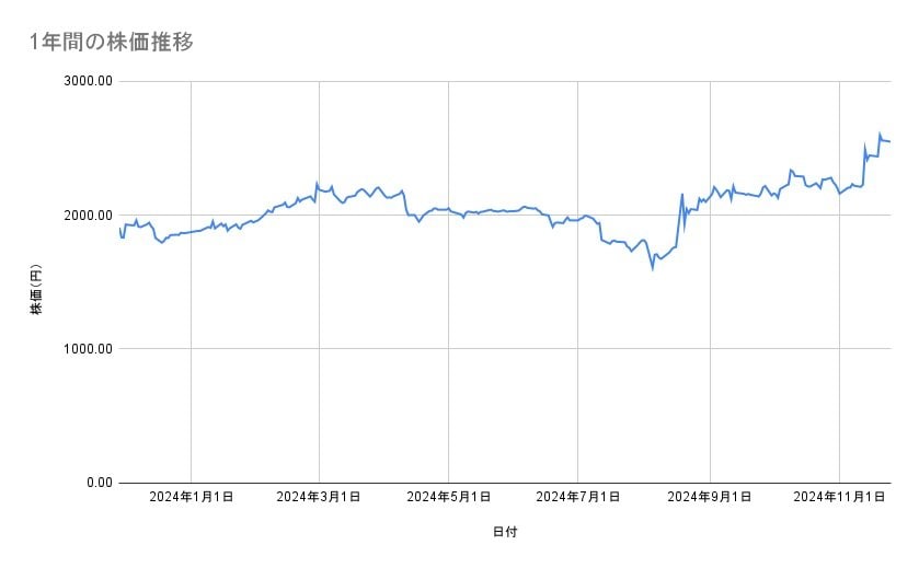 セブン&アイ・ホールディングスの株価推移(1年間)