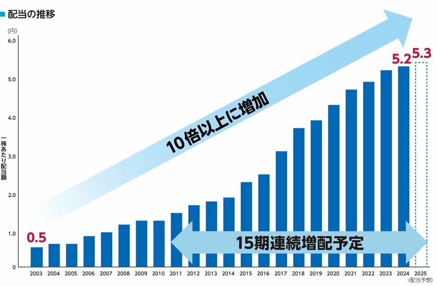 NTTの配当実績と今後の見通し