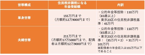 住民税非課税になる年金受給額とその内訳