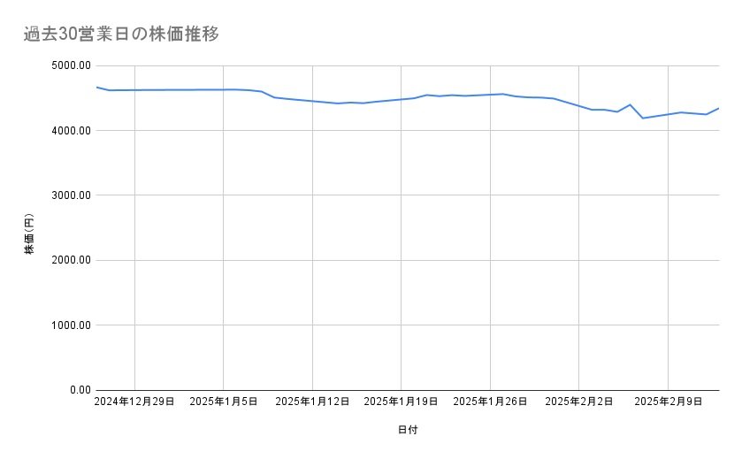 AGCの株価推移(過去30営業日)