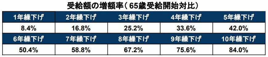 年金の繰下げ受給の増額率