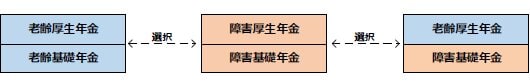 障害基礎年金と老齢厚生年金