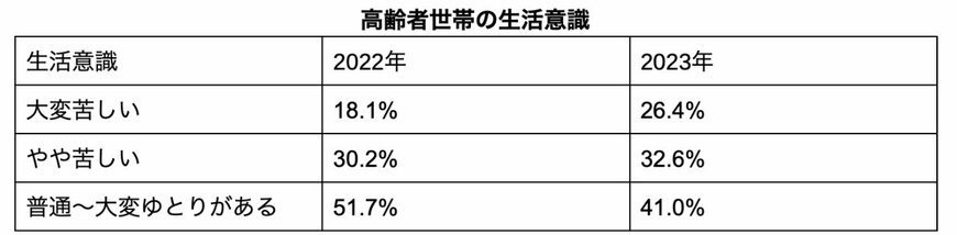 高齢者世帯の生活意識