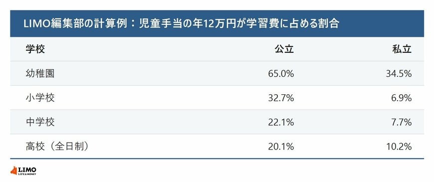 児童手当の年額が学習費に占める割合