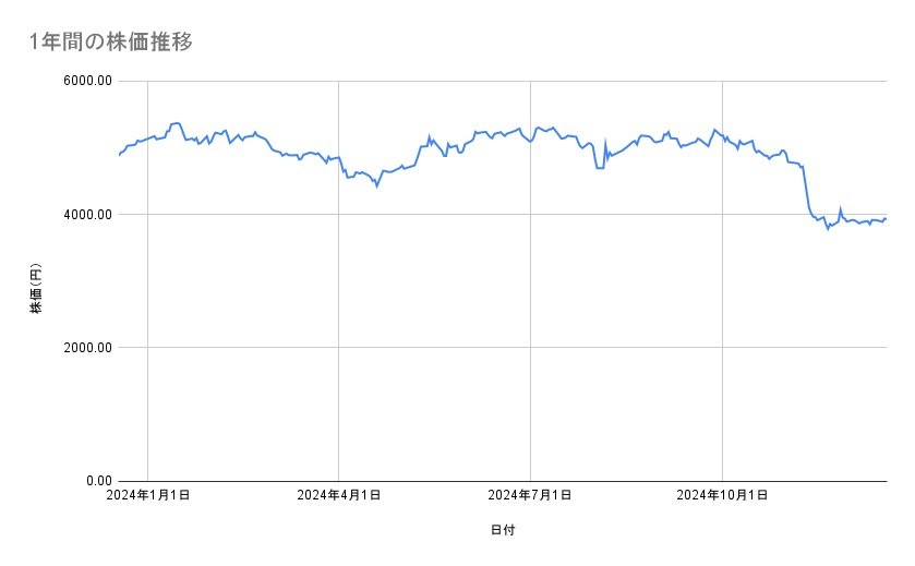 ユニ・チャームの株価推移(1年間)
