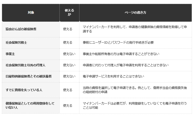 前提条件：協会けんぽ電子申請サイトの「申請できる方」のページ（2026年10月時点）による。一部の申請に限り被扶養者も利用できる。傷病手当金の細かな対象は「対象申請」のページで確認が必要