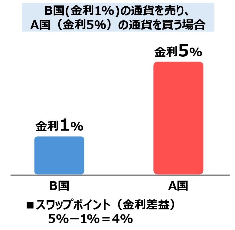 「スワップポイント」（インカムゲイン）のしくみ