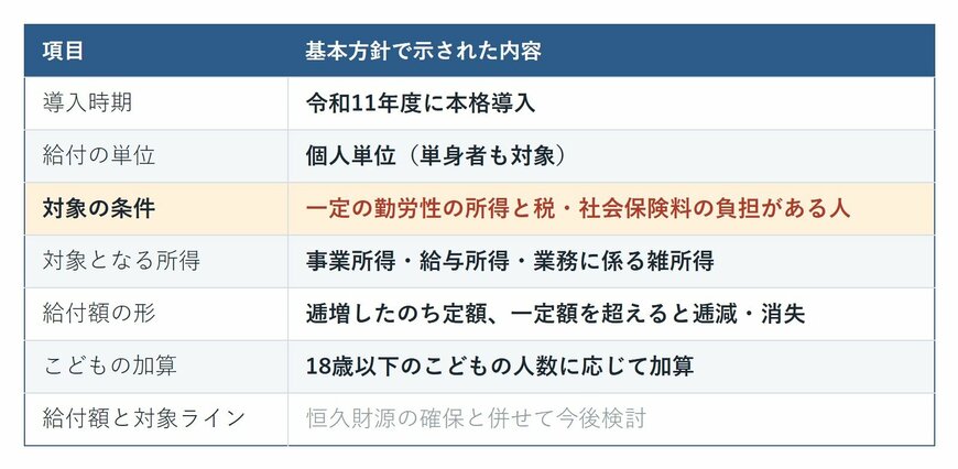 給付付き税額控除（所得に連動したきめ細かな給付）の導入時期・給付の単位・対象の条件・対象となる所得・給付額の形・こどもの加算をまとめた一覧表