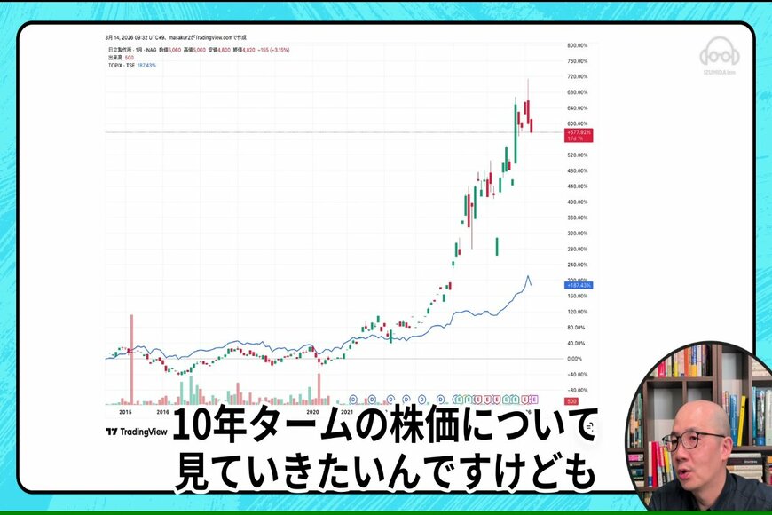 日立製作所の株価推移